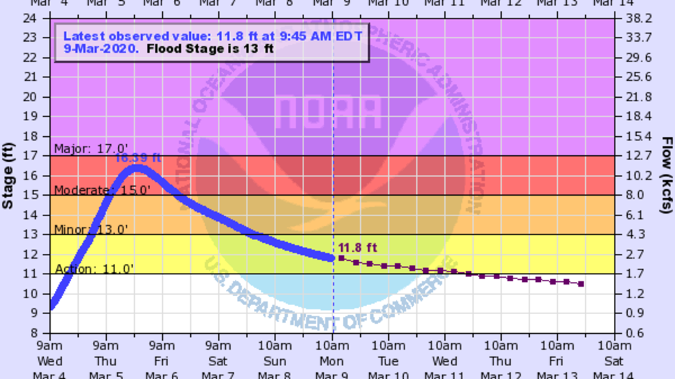 Roads reopened as water recedes in Lee County WFXL