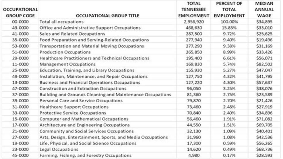 State of tennessee job classification titles