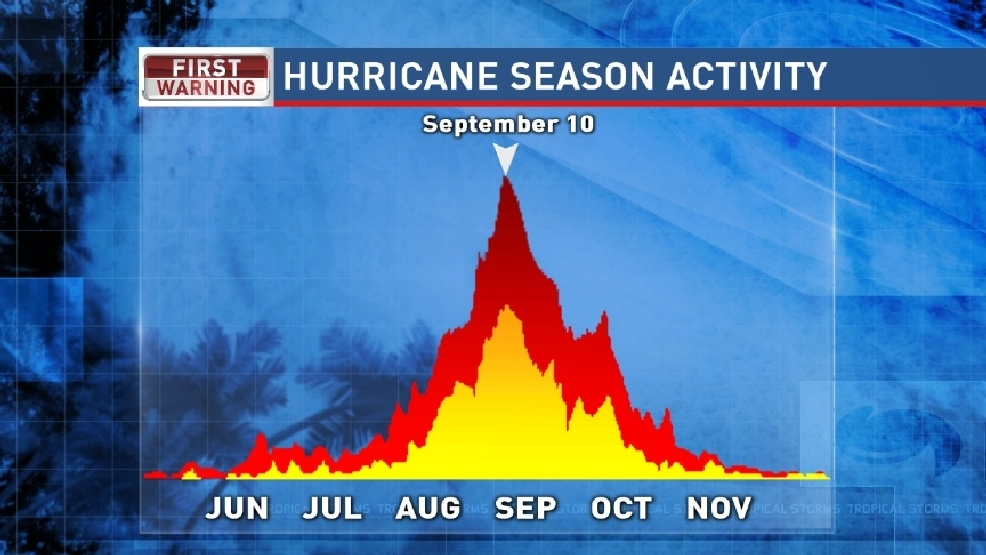 Sept 10 Marks Peak Of Hurricane Season Wpde 0776